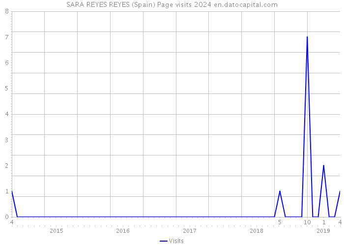 SARA REYES REYES (Spain) Page visits 2024 