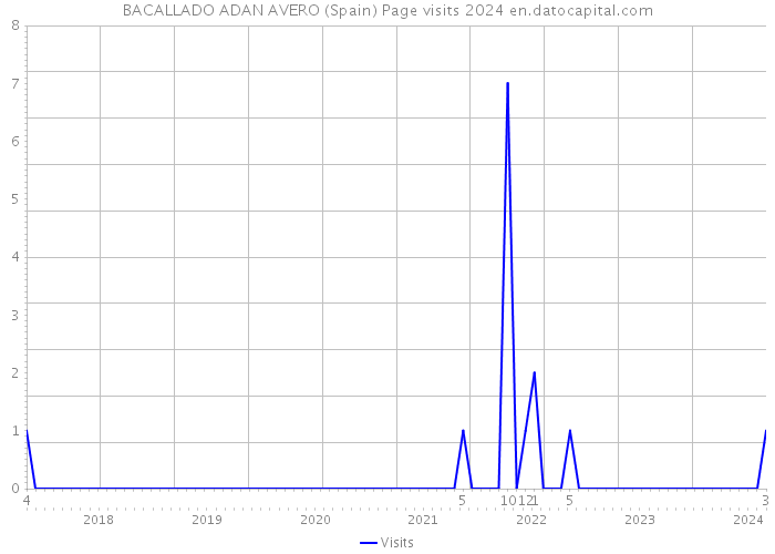 BACALLADO ADAN AVERO (Spain) Page visits 2024 