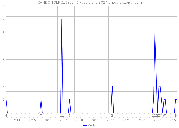 GANDON SERGE (Spain) Page visits 2024 