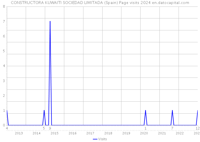 CONSTRUCTORA KUWAITI SOCIEDAD LIMITADA (Spain) Page visits 2024 