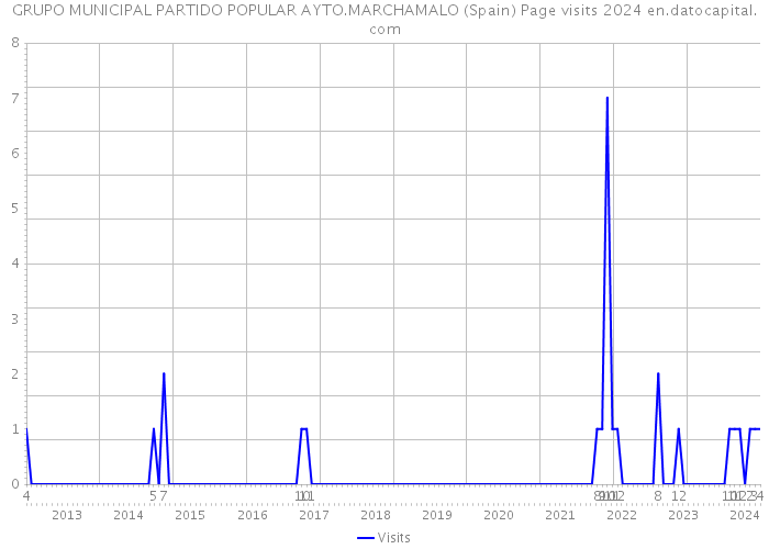 GRUPO MUNICIPAL PARTIDO POPULAR AYTO.MARCHAMALO (Spain) Page visits 2024 