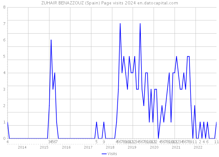 ZUHAIR BENAZZOUZ (Spain) Page visits 2024 