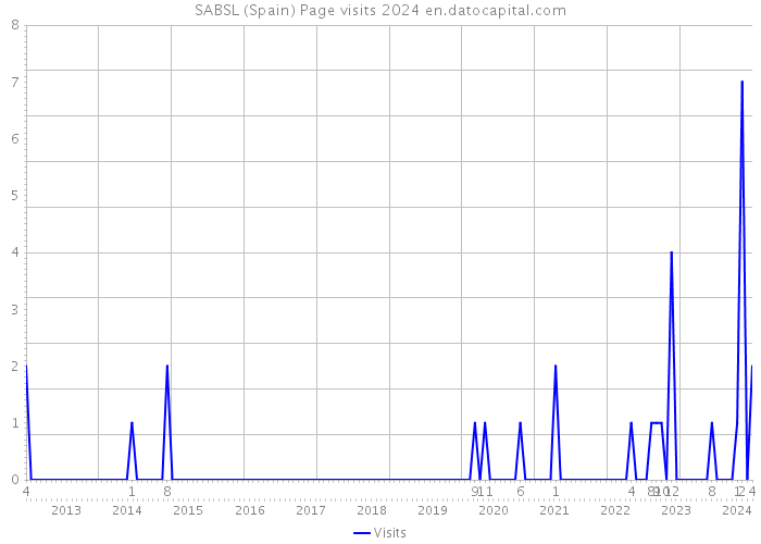 SABSL (Spain) Page visits 2024 