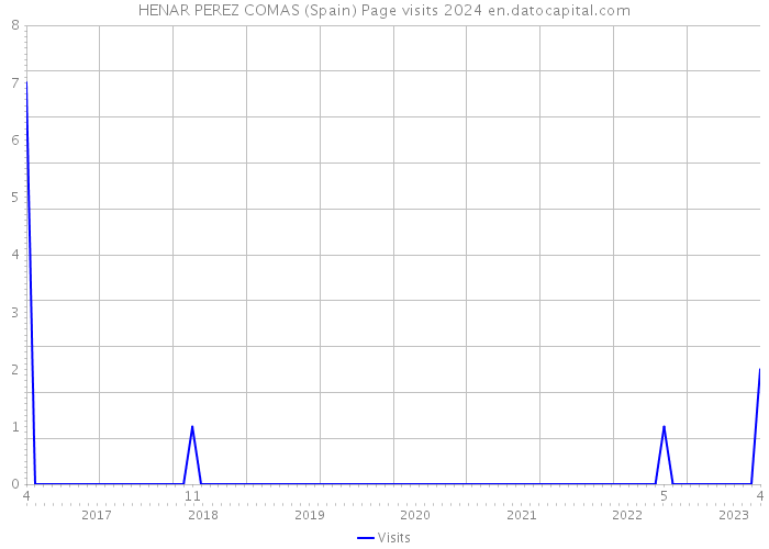 HENAR PEREZ COMAS (Spain) Page visits 2024 