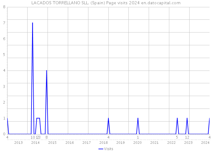 LACADOS TORRELLANO SLL. (Spain) Page visits 2024 