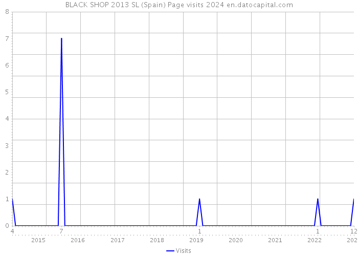 BLACK SHOP 2013 SL (Spain) Page visits 2024 