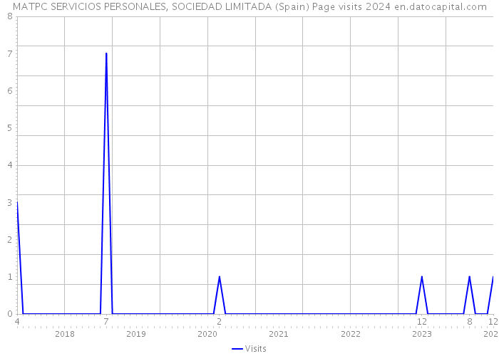 MATPC SERVICIOS PERSONALES, SOCIEDAD LIMITADA (Spain) Page visits 2024 