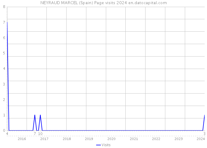 NEYRAUD MARCEL (Spain) Page visits 2024 