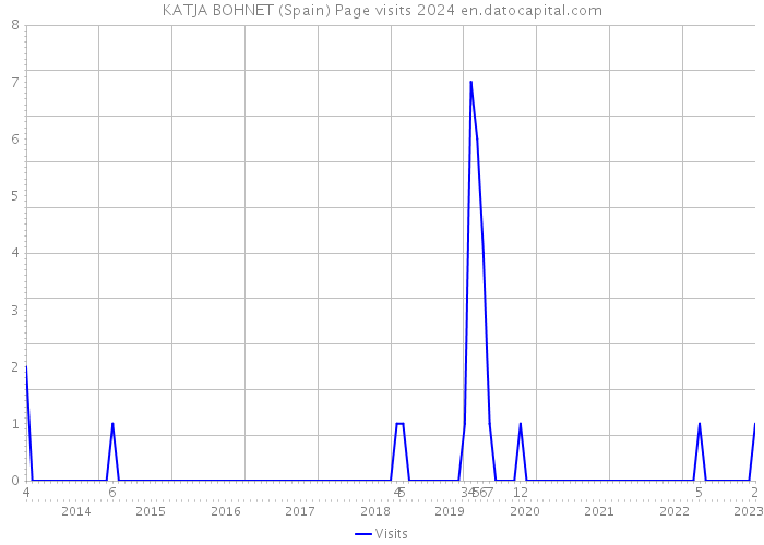 KATJA BOHNET (Spain) Page visits 2024 