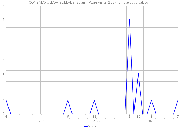 GONZALO ULLOA SUELVES (Spain) Page visits 2024 