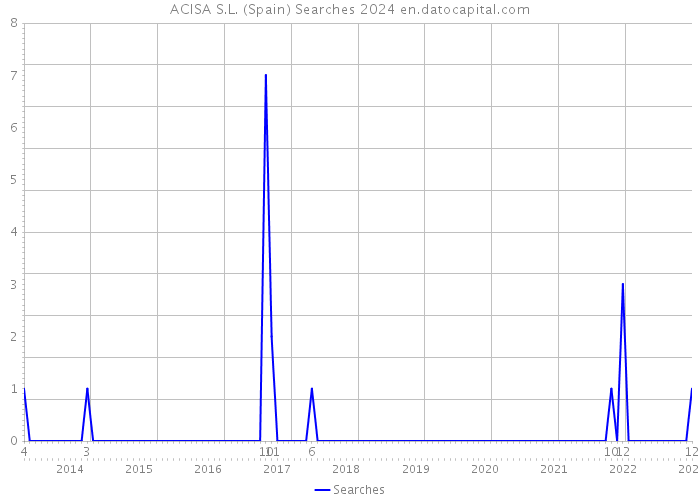 ACISA S.L. (Spain) Searches 2024 