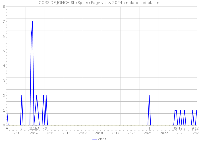 CORS DE JONGH SL (Spain) Page visits 2024 
