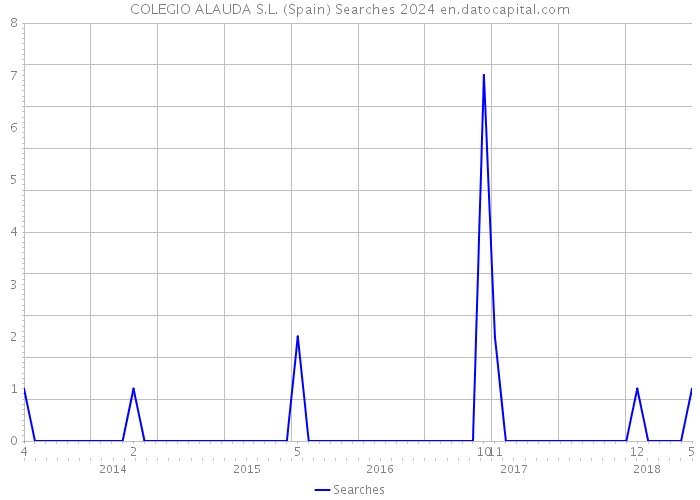 COLEGIO ALAUDA S.L. (Spain) Searches 2024 