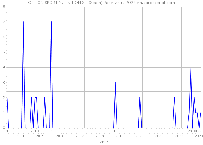 OPTION SPORT NUTRITION SL. (Spain) Page visits 2024 