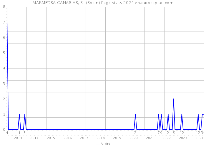 MARMEDSA CANARIAS, SL (Spain) Page visits 2024 