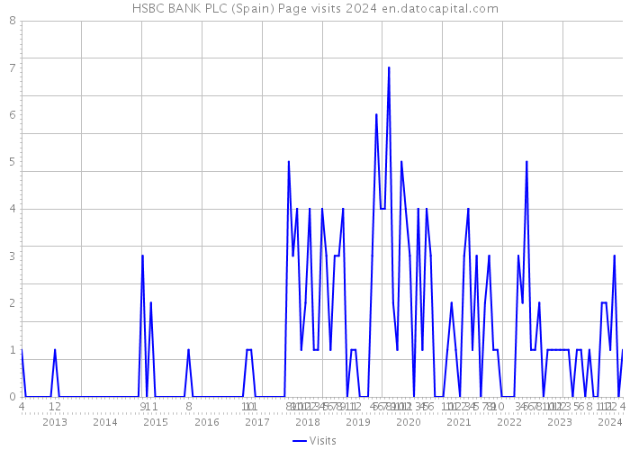 HSBC BANK PLC (Spain) Page visits 2024 