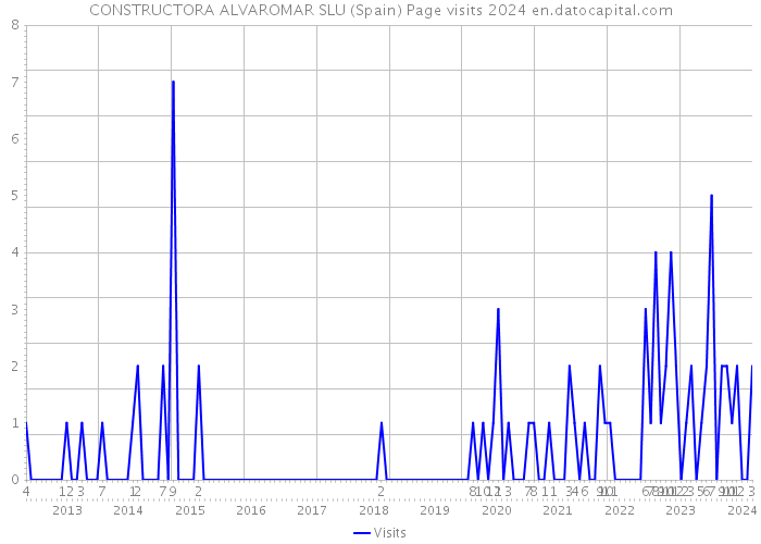 CONSTRUCTORA ALVAROMAR SLU (Spain) Page visits 2024 