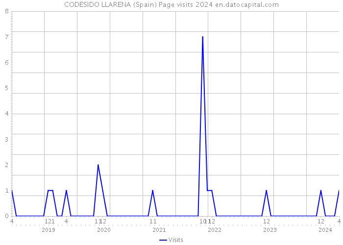 CODESIDO LLARENA (Spain) Page visits 2024 