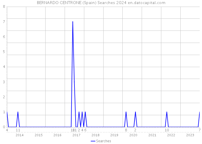 BERNARDO CENTRONE (Spain) Searches 2024 