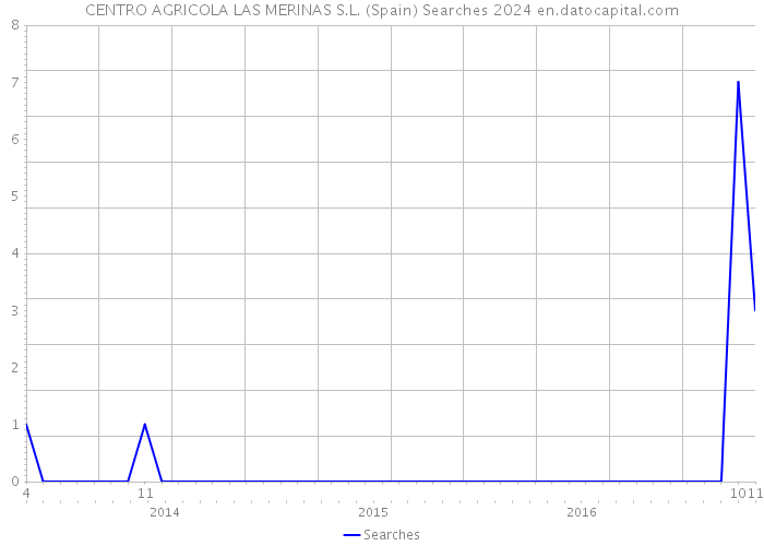 CENTRO AGRICOLA LAS MERINAS S.L. (Spain) Searches 2024 