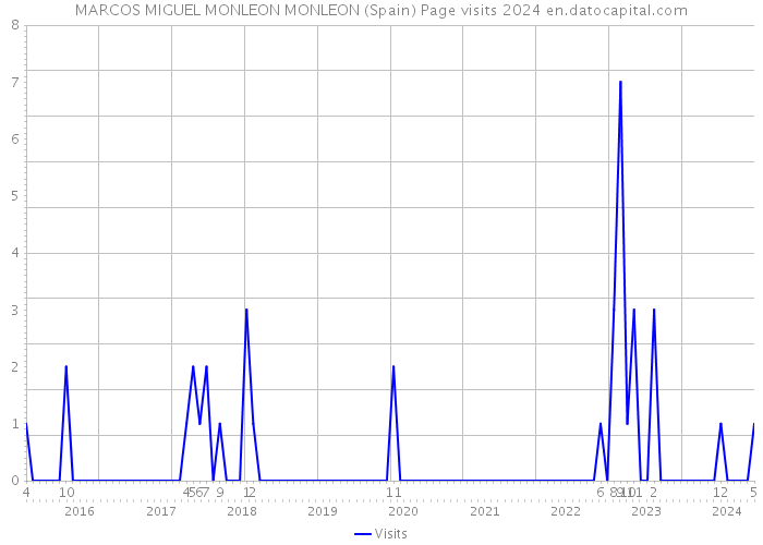 MARCOS MIGUEL MONLEON MONLEON (Spain) Page visits 2024 