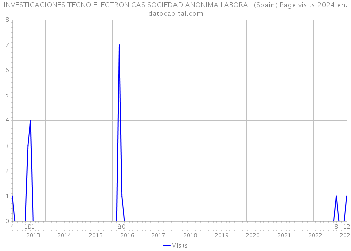 INVESTIGACIONES TECNO ELECTRONICAS SOCIEDAD ANONIMA LABORAL (Spain) Page visits 2024 