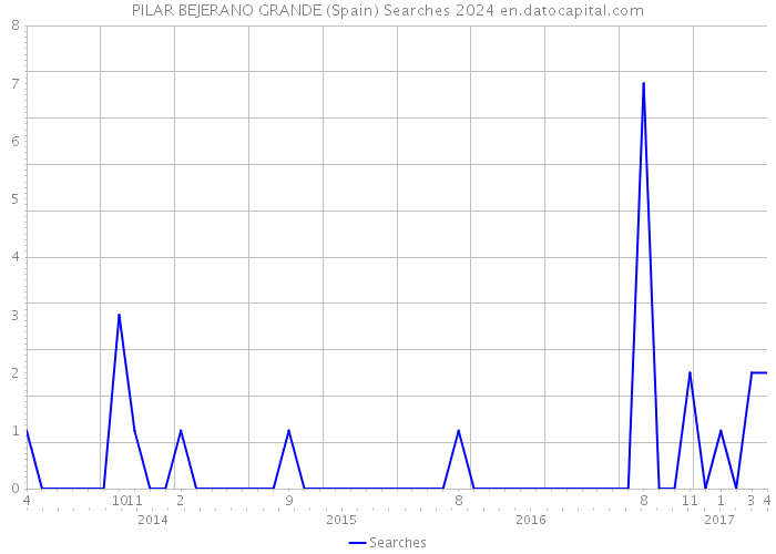 PILAR BEJERANO GRANDE (Spain) Searches 2024 