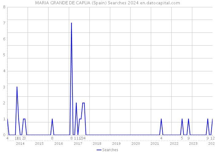 MARIA GRANDE DE CAPUA (Spain) Searches 2024 