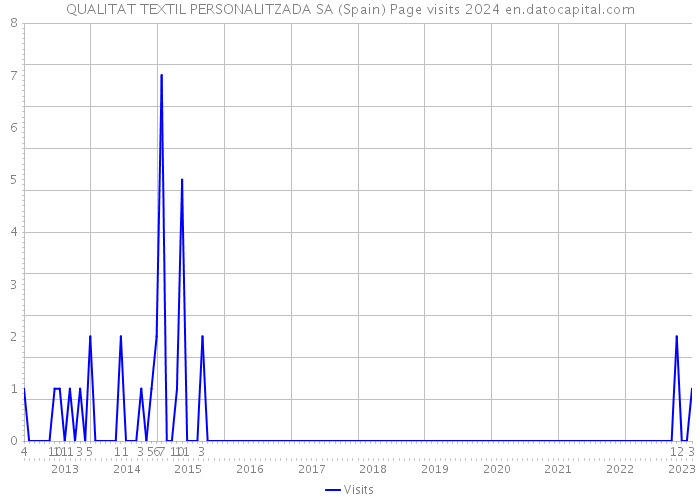 QUALITAT TEXTIL PERSONALITZADA SA (Spain) Page visits 2024 