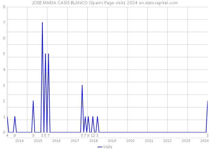 JOSE MARIA CASIS BLANCO (Spain) Page visits 2024 