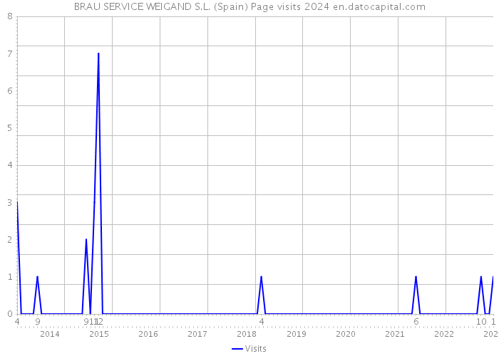 BRAU SERVICE WEIGAND S.L. (Spain) Page visits 2024 