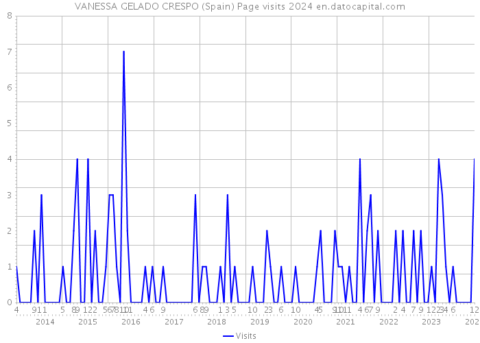 VANESSA GELADO CRESPO (Spain) Page visits 2024 