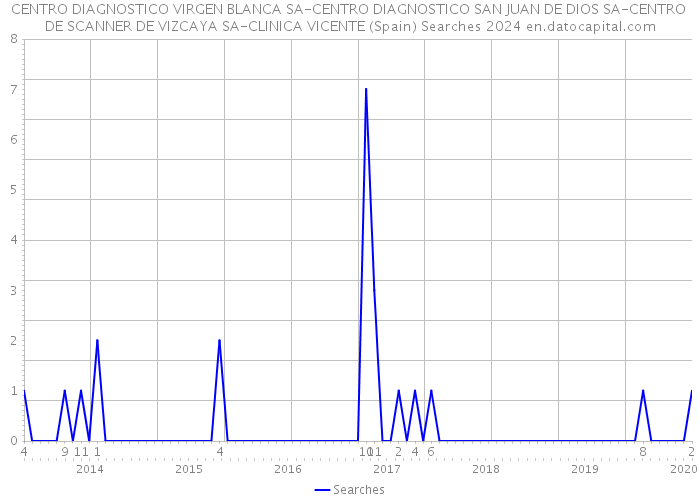 CENTRO DIAGNOSTICO VIRGEN BLANCA SA-CENTRO DIAGNOSTICO SAN JUAN DE DIOS SA-CENTRO DE SCANNER DE VIZCAYA SA-CLINICA VICENTE (Spain) Searches 2024 