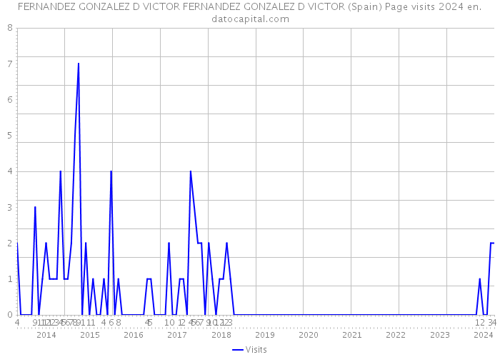 FERNANDEZ GONZALEZ D VICTOR FERNANDEZ GONZALEZ D VICTOR (Spain) Page visits 2024 