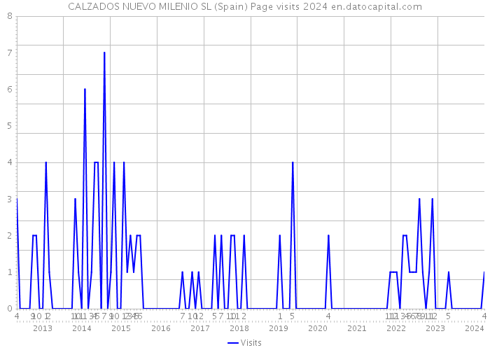 CALZADOS NUEVO MILENIO SL (Spain) Page visits 2024 