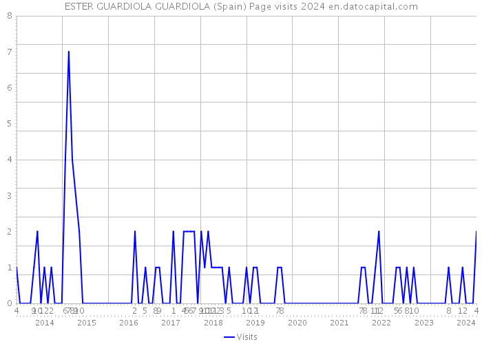 ESTER GUARDIOLA GUARDIOLA (Spain) Page visits 2024 