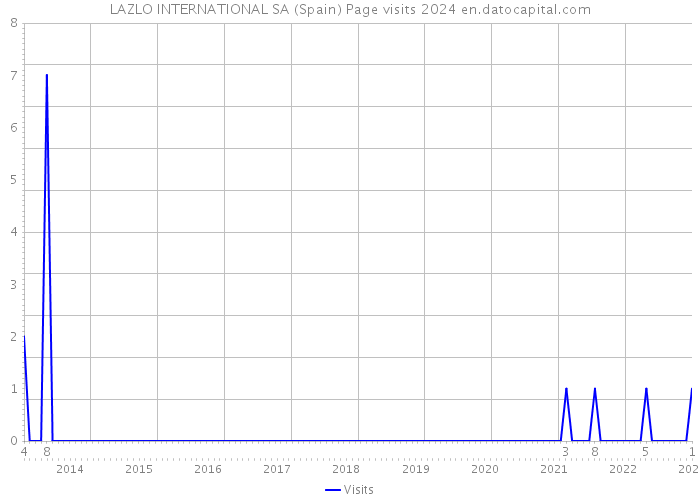 LAZLO INTERNATIONAL SA (Spain) Page visits 2024 