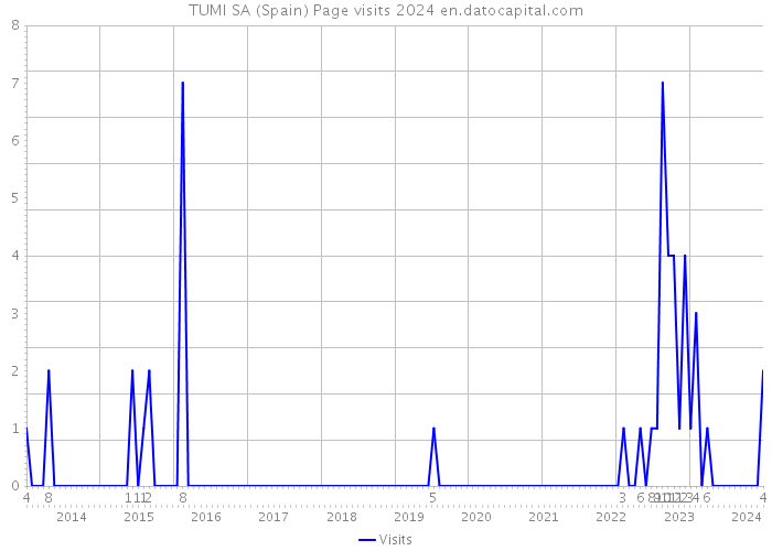 TUMI SA (Spain) Page visits 2024 