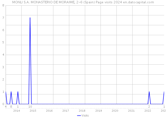 MONLI S.A. MONASTERIO DE MORAIME, 2-6 (Spain) Page visits 2024 