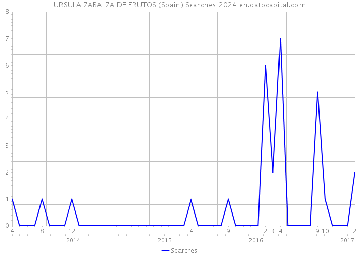URSULA ZABALZA DE FRUTOS (Spain) Searches 2024 
