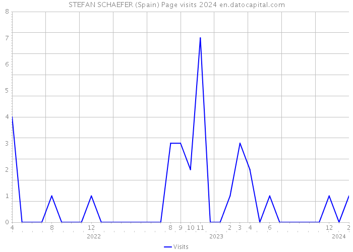 STEFAN SCHAEFER (Spain) Page visits 2024 