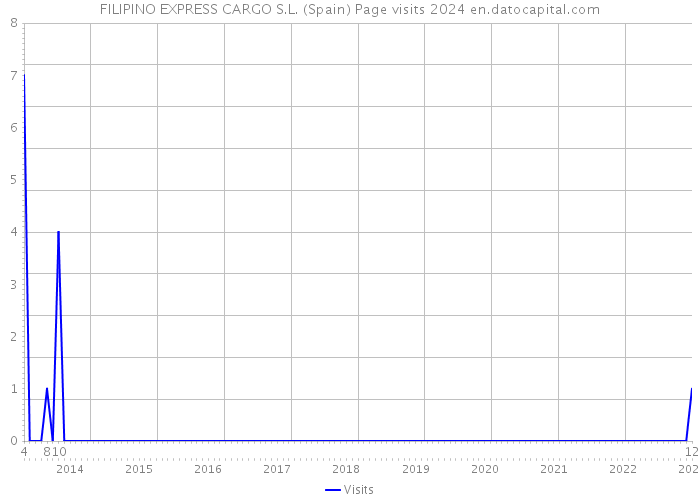 FILIPINO EXPRESS CARGO S.L. (Spain) Page visits 2024 