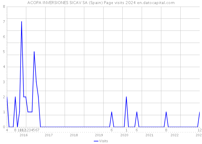 ACOPA INVERSIONES SICAV SA (Spain) Page visits 2024 