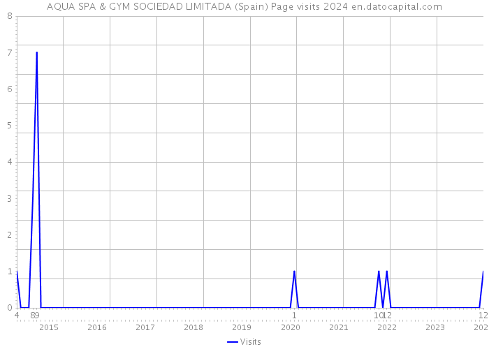 AQUA SPA & GYM SOCIEDAD LIMITADA (Spain) Page visits 2024 