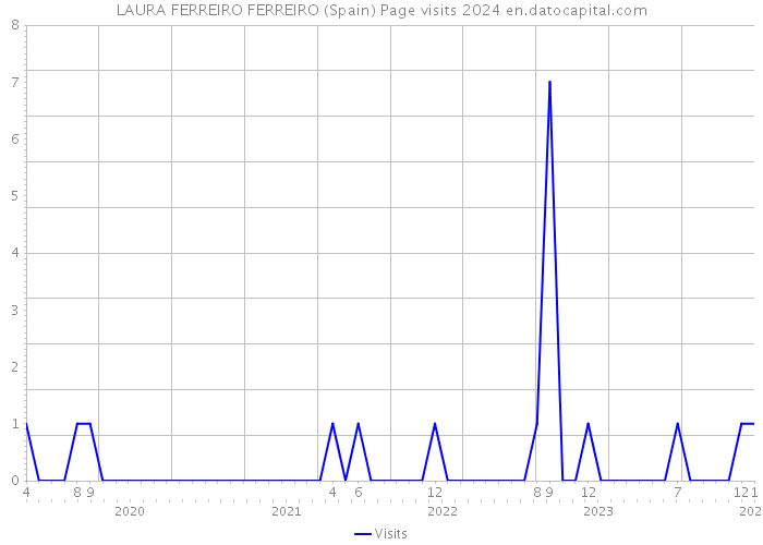 LAURA FERREIRO FERREIRO (Spain) Page visits 2024 