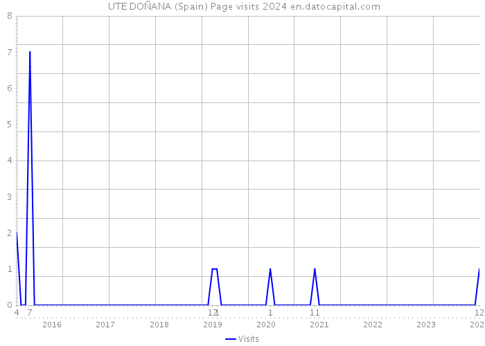  UTE DOÑANA (Spain) Page visits 2024 