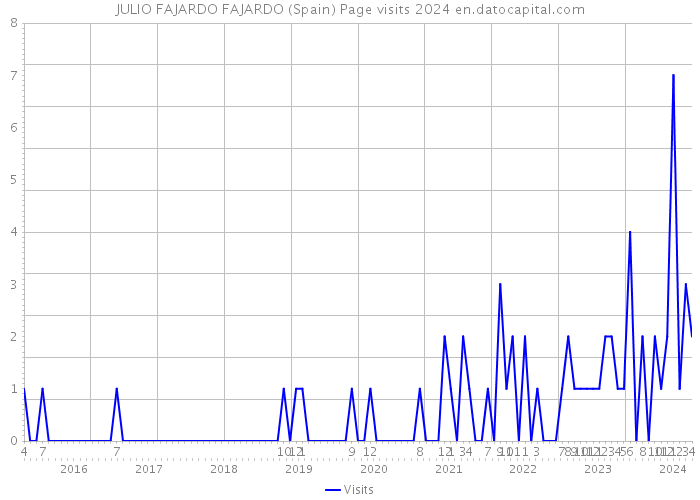 JULIO FAJARDO FAJARDO (Spain) Page visits 2024 