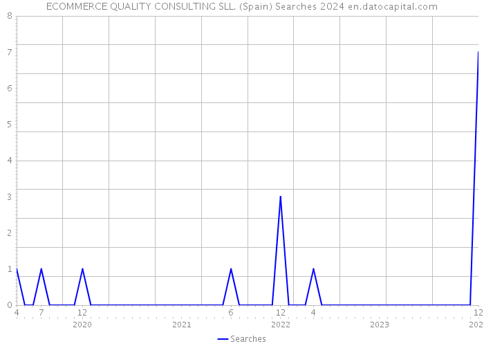 ECOMMERCE QUALITY CONSULTING SLL. (Spain) Searches 2024 