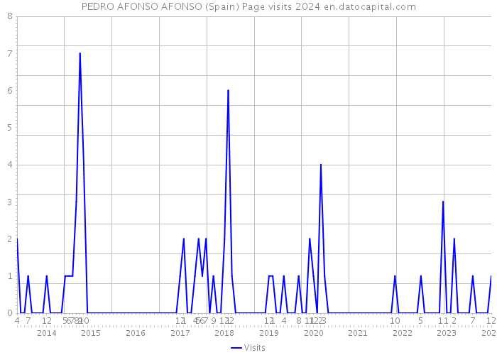 PEDRO AFONSO AFONSO (Spain) Page visits 2024 