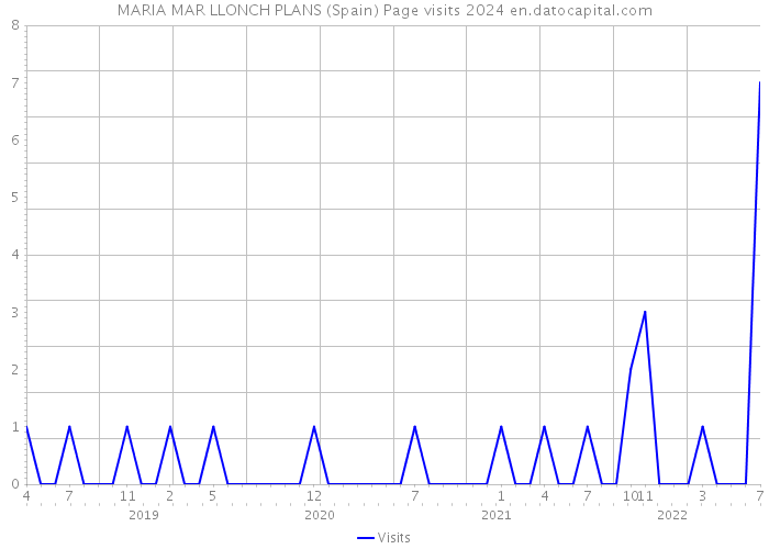 MARIA MAR LLONCH PLANS (Spain) Page visits 2024 